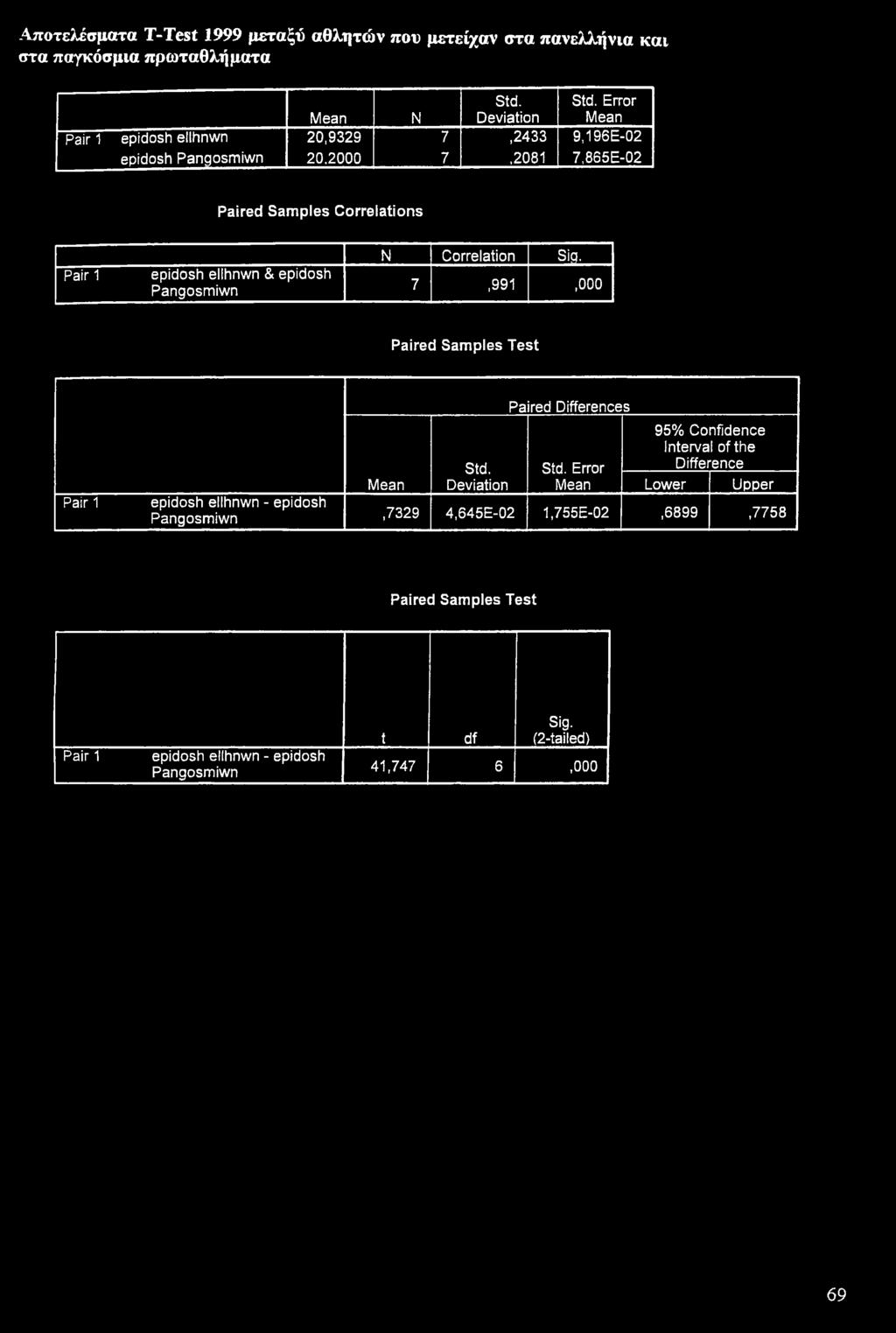 865E-02 Paired Samples Correlations epidosh ellhnwn & epidosh Pangosmiwn N Correlation Sig. 7,991,000 Paired Samples Test Std.