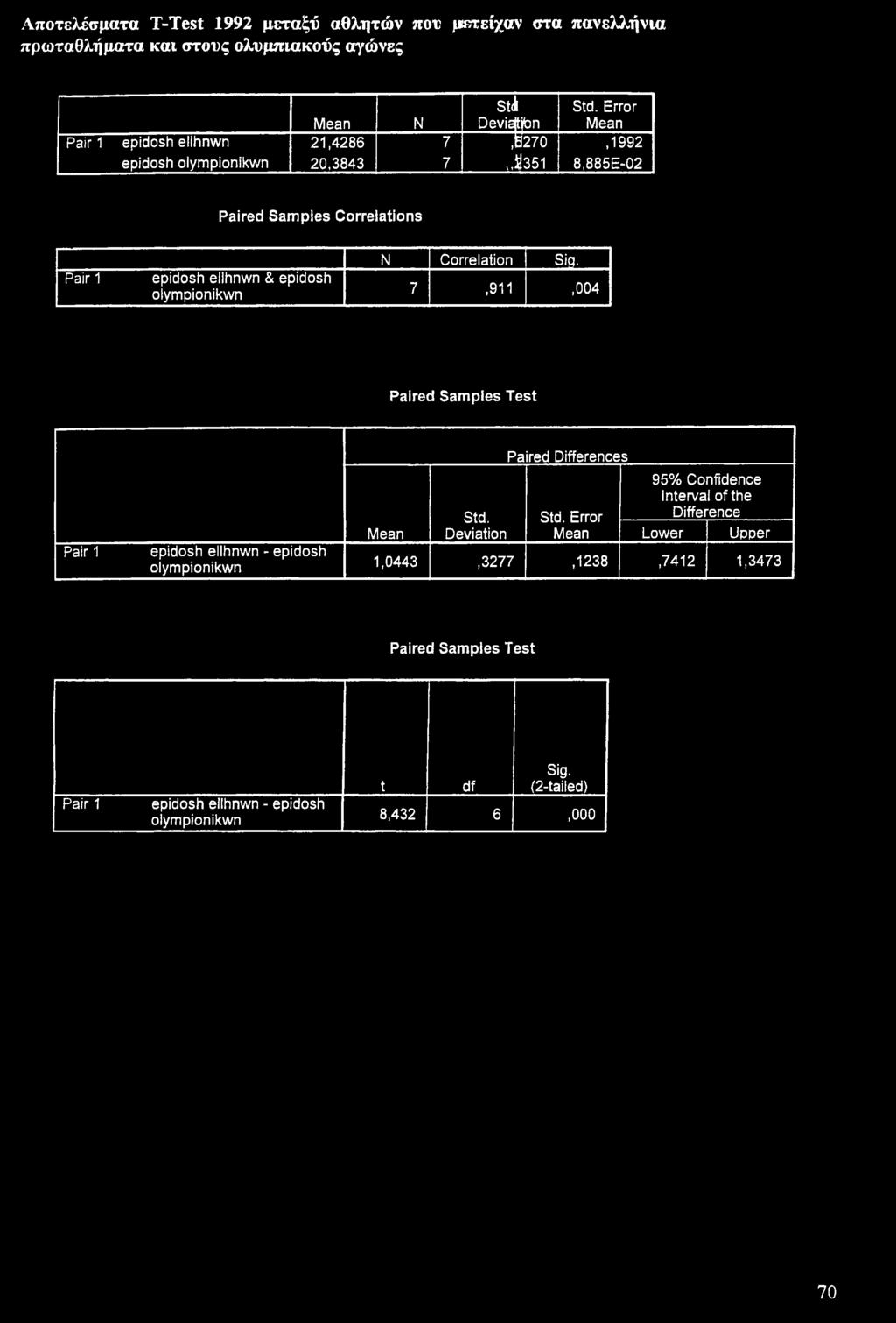 epidosh olympionikwn N Correlation Sig. 7,911,004 Paired Samples Test Std. Deviation Paired Differences Std.