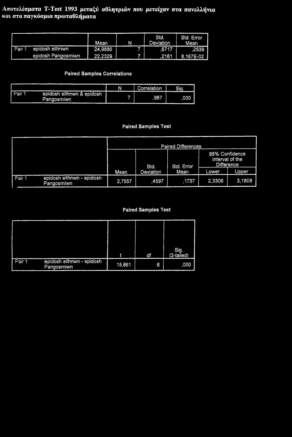 Αποτελέσματα T-Test 1993 μεταξύ αθλητριών που μετείχαν στα πανελλήνια και στα παγκόσμια πρωταθλήματα N Std. Deviation Std.