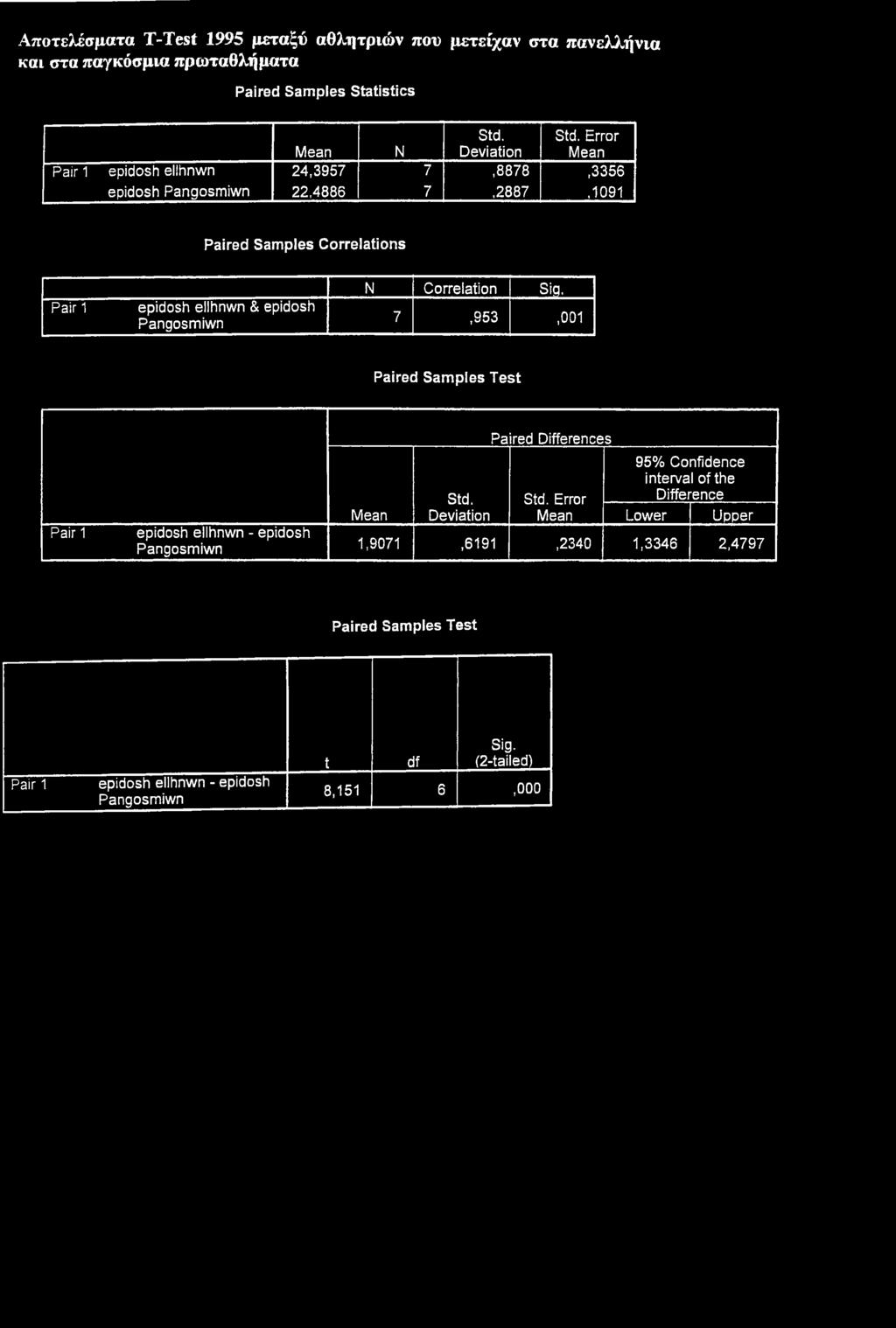 Correlation Sig. 7,953,001 Paired Samples Test Std. Deviation Paired Differences Std.