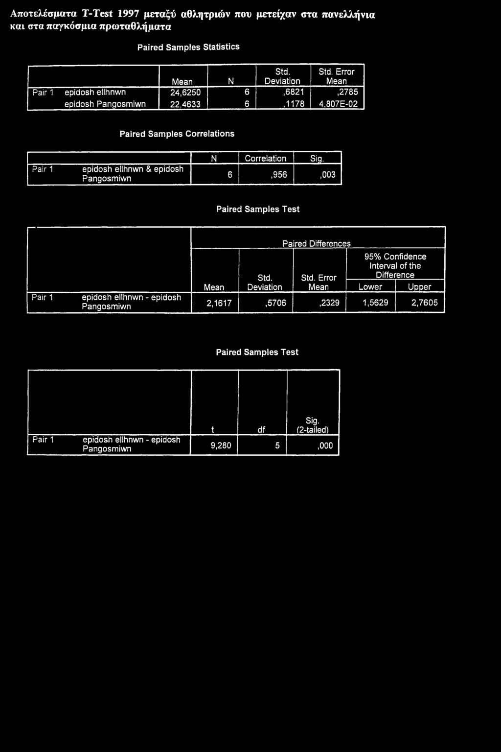Αποτελέσματα T-Test 1997 μεταξύ αθλητριών που μετείχαν στα πανελλήνια και στα παγκόσμια πρωταθλήματα Paired Samples Statistics N Std. Deviation Std.