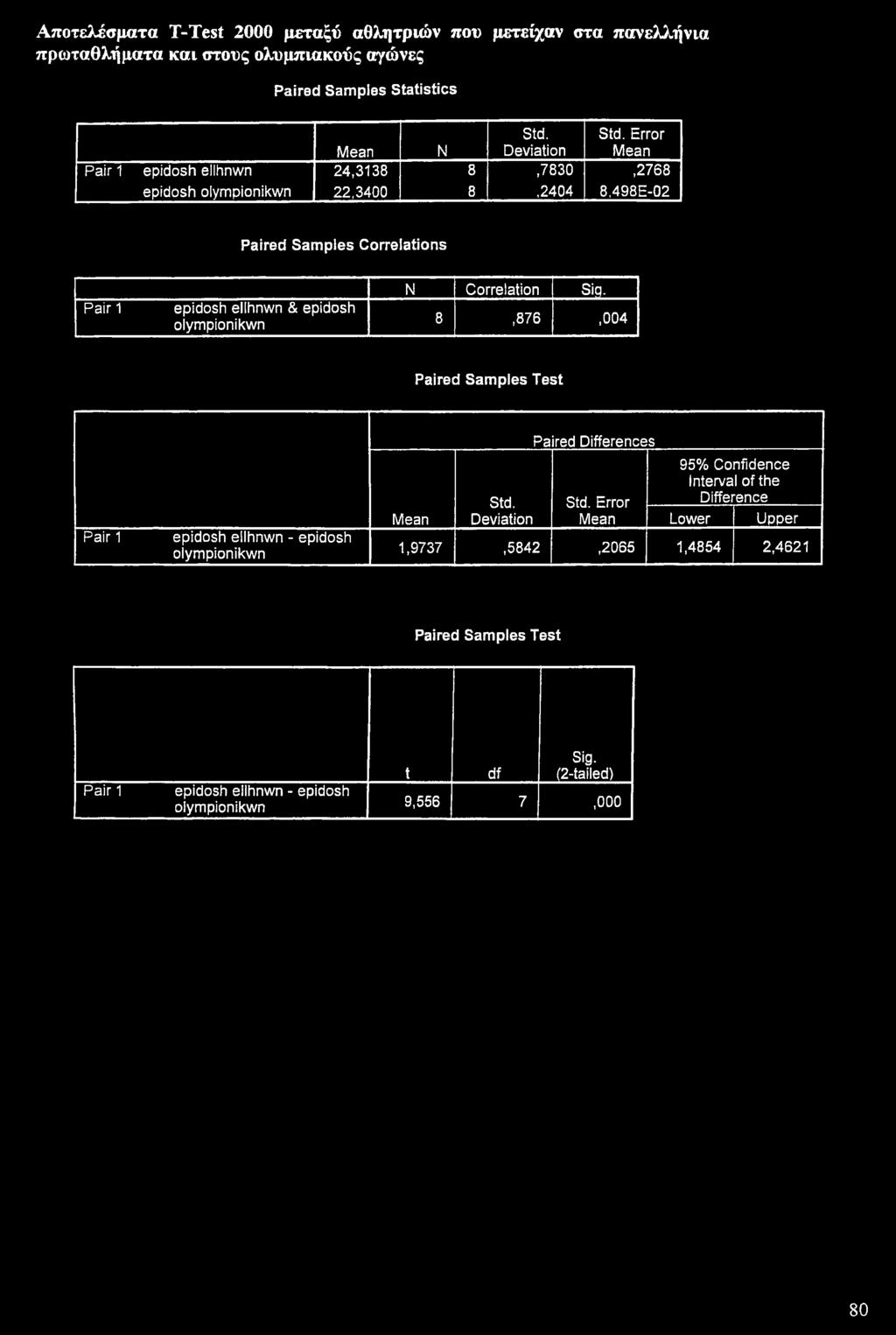 epidosh ellhnwn & epidosh olympionikwn 8,876,004 Paired Samples Test Std.