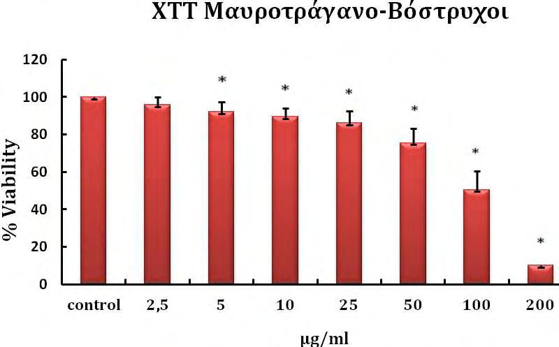 Διάγραμμα 11. Παρουσιάζεται η %Βιωσιμότητα των μυϊκών κυττάρων ποντικού C2C12 στον άξονα των y, με τις διάφορες συγκεντρώσεις (2.