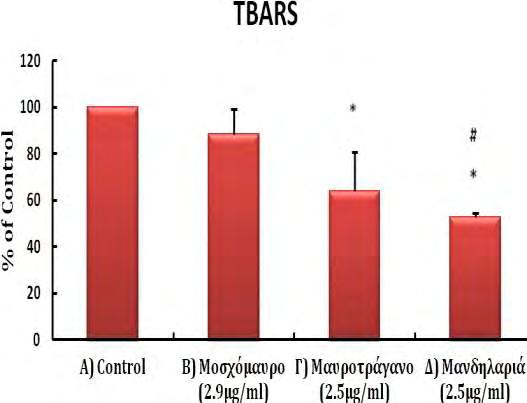 6. Προσδιορισμός του δείκτη λιπιδικής υπεροξείδωσης TBARS Χρησιμοποιήθηκαν μη κυτταροτοξικές συγκεντρώσεις εκχυλισμάτων 2,5μg/mL για το Μαυροτράγανο και τη Μανδηλαριά, και συγκέντρωση 2,9μg/mL για το