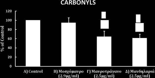 Ο υπολογισμός της συγκέντρωσης των καρβονυλίων εκφράζεται ως προς την ποσότητα των πρωτεϊνών. C2C12 CARB SD Control 100.000 0.0 Μοσχόμαυρο (2.9μg/ml) 94.658 10.8 Μαυροτράγανο (2.5μg/ml) 64.129 12.