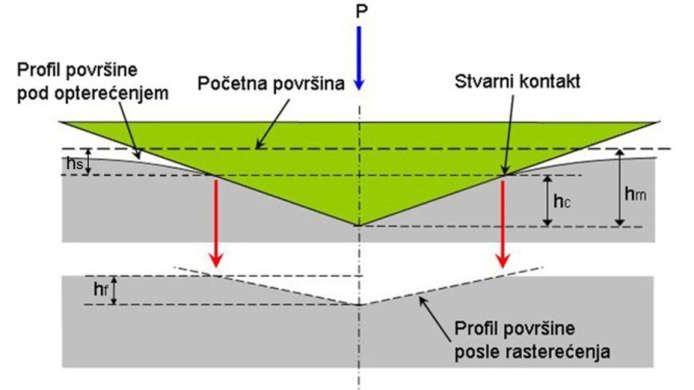 Instrumentisano utiskivanje - Određivanje nano tvrdoće Debljine prevlaka su sve manje, a time i dozvoljene dubine prodiranja.