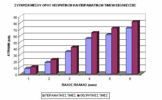 δύναμης εξόλκευσης για κοχλία Μ12/8.8 Σχήμα 1.3.