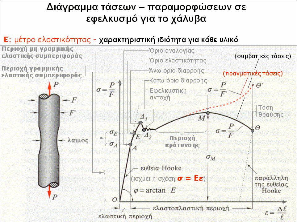 Σχ. 2.4 Διάγραμμα τάσεων παραμορφώσεων χάλυβα υπό εφελκυσμό Ως κρίσιμο φορτίο, ορίζεται το F cr.