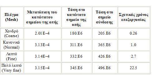 Τα αποτελέσµατα για κάθε µια από τις τέσσερις πυκνότητες πλέγµατος, συγκρίνονται στον πίνακα