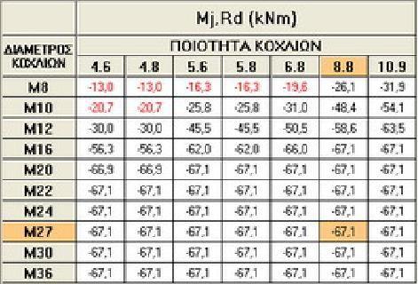 Κοχλίες Οι ποιότητες και οι διάμετροι των κοχλιών που είναι διαθέσιμοι στην αγορά, παρατίθενται στον παρακάτω πίνακα: Πίνακας 5.1.