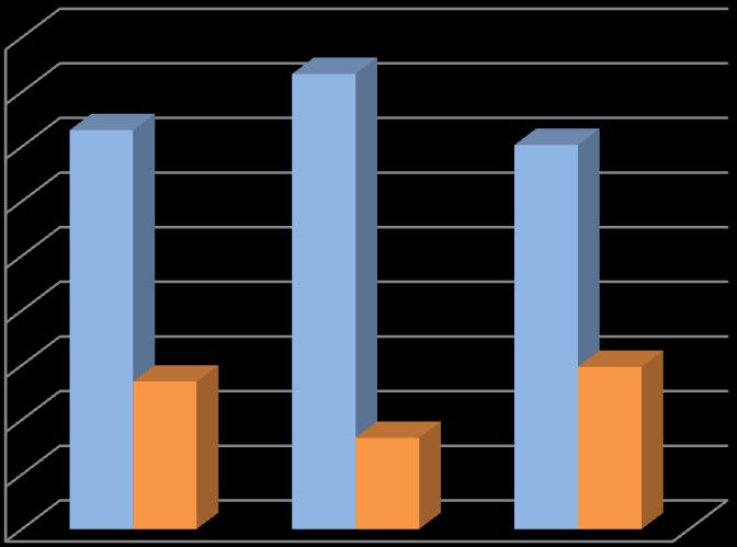 посматрано према полу испитаника. Тако је 83,3% очева одговорило да су планирали рађање детета у односу према 70,3% мајки (графикон 13.2)