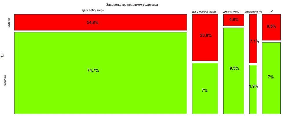 Када је реч о међугенерацијским односима, али овога пута са својим родитељима, испитаници су у великој већини (81%) задовољни у различитој мери подршком коју добијају од својих родитеља (Прилог
