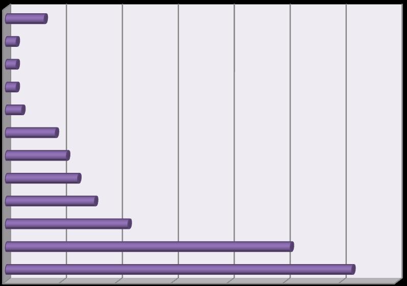 несуглица са децом (49,1%), и на другој страни знатно мање растављених (30,8%), око два пута мање разведених (24,3%) и невенчаних (19%).