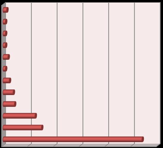Графикон 14.1. Особа која даје породици највећу подршку (%) остало ћеркин момак/зет моја деца сви из окрузења ја сама родитељ деце брат/сестра нико партнер пријатељи рођаци мајка/отац 1.5 1 1 1 2 1 2.