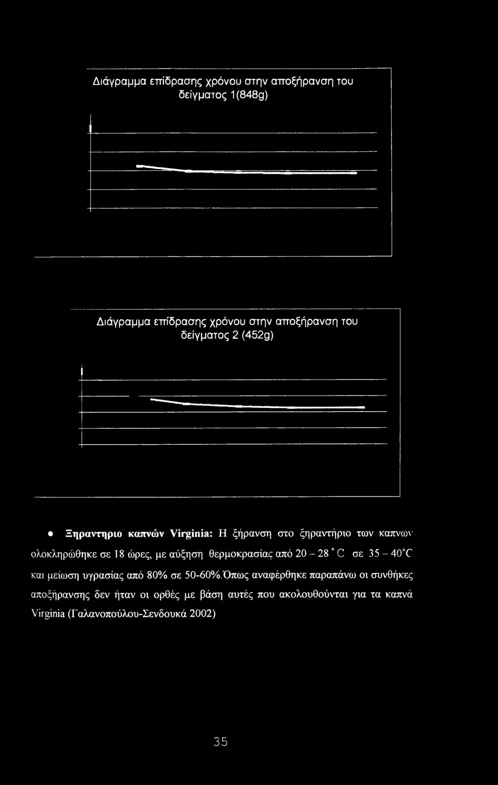 αύξηση θερμοκρασίας από 20-28 C σε 35-40Τ και μείωση υγρασίας από 80% σε 50-60%.