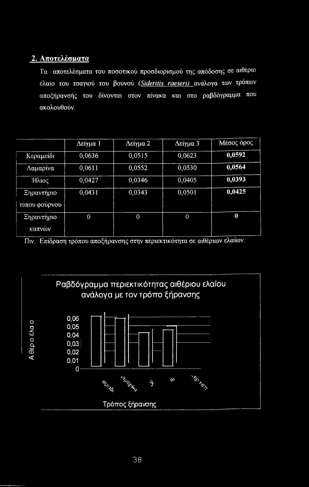 Δείγμα 1 Δείγμα 2 Δείγμα 3 Μέσος όρος Κεραμείδι 0,0636 0,0515 0,0623 0,0592 Λαμαρίνα 0,0611 0,0552 0,0530 0,0564 Ήλιος 0,0427 0,0346 0,0405 0,0393 Ξηραντήριο 0,0431 0,0343