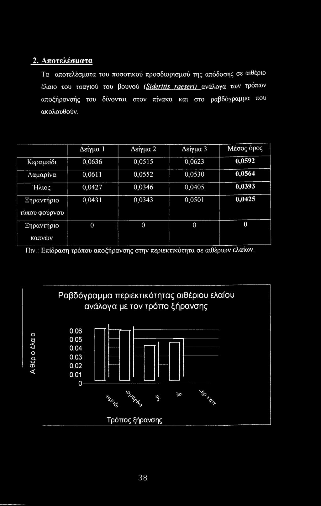 Δείγμα 1 Δείγμα 2 Δείγμα 3 Μέσος όρος Κεραμείδι 0,0636 0,0515 0,0623 0,0592 Λαμαρίνα 0,0611 0,0552 0,0530 0,0564 Ήλιος 0,0427 0,0346 0,0405 0,0393 Ξηραντήριο 0,0431 0,0343