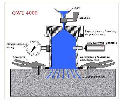 Σχήμα 16 : Συσκευή GWT-4000 (German Instruments A/S,1999) Με τη συσκευή αυτή ασκείται αρχική υδραυλική πίεση 120 kpa (1.