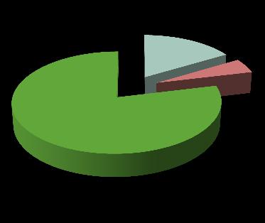Διάγραμμα 15: Ποσοστιαία κατανομή κλινών του Παράκτιου Χώρου ανά Δήμο και ανά Δημ. Ενότητα Δ.Ε. Γαζίου 79% 16% 5% Δ. Μαλεβιζίου Δ. Ηρακλείου Δ.