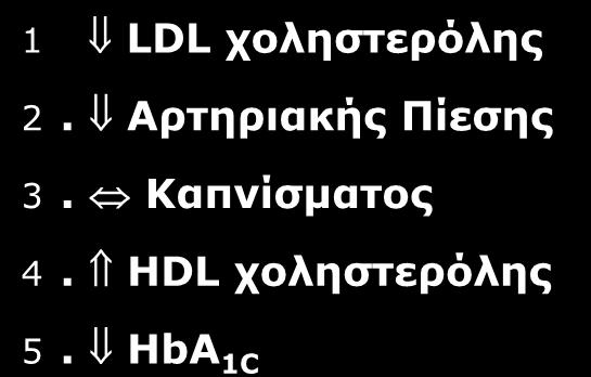 UK Prospective Diabetes Study: Προτεραιότητες για την ελάττωση του Κ/Α κινδύνου (μακροαγγειοπάθεια) 1 LDL