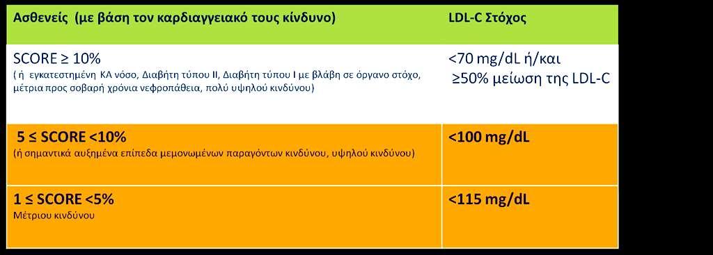 Η LDL-C παραμένει βασικός θεραπευτικός στόχος Στόχοι