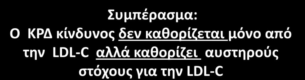 Συμπέρασμα: Ο ΚΡΔ κίνδυνος δεν καθορίζεται μόνο από