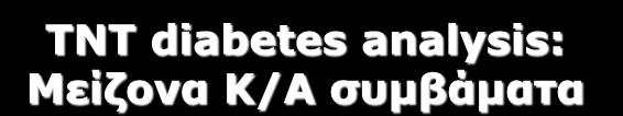 TNT diabetes analysis: Μείζονα Κ/Α συμβάματα 0.20 0.15 (%) 0.10 N=1.500 Ατορβαστατίνη 10 mg (n= 753) 25% ελάττωση κινδύνου 0.05 0.00 HR = 0.75, P = 0.