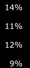 Increased LDL 11% 9% 16% 15% Decreased HDL 12% 21% 10% 25%