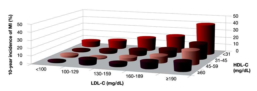 Η χαμηλή τιμή της HDL-c αποτελεί σημαντική συνιστώσα του Υπολειπόμενου Καρδιαγγειακού Κινδύνου για τις ΜΑΚΡΟαγγειακές επιπλοκές Μελέτη PROCAM : Η χαμηλή τιμή της HDL-C