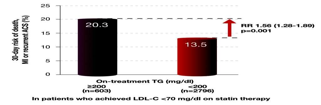 Τα υψηλά τριγλυκερίδια αποτελούν σημαντική συνιστώσα του Υπολειπόμενου Καρδιαγγειακού Κινδύνου για ΜΑΚΡΟαγγειακές επιπλοκές. PROVE IT-TIMI 22 study: Παρά την επίτευξη τιμών LDL-C <70 mg/dl (1.