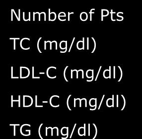 Mean Plasma Lipids at Diagnosis of Type 2 Diabetes -