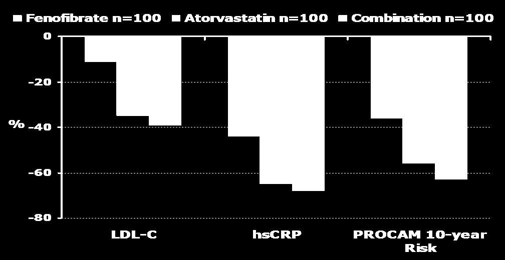 Targeting Cardiovascular Risk in Patients with Metabolic Syndrome without Diabetes Fenofibrate n=100 Atorvastatin n=100