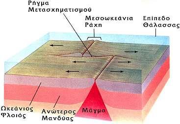 Θραύςη - ςειςμικό ρόγμα Αποτέλεςμα