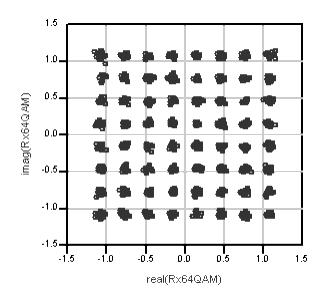 Ο όρος EVM (ERROR VECTOR MAGNITUDE) αποτελεί ένα μέγεθος με το οποίο αξιολογούμε την ποιότητα ψηφιακά διαμορφωμένων τηλεπικοινωνιακών σημάτων.