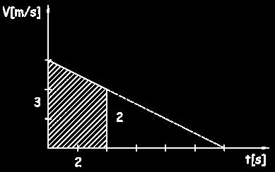 s = m h s =5 m или рачунским путем: a = v A v B t A t B = 0m/s 3m/s 6s 0s = 0,5 m s 2 s(2s) = v 0 t 1 2 a t2 s =5 m Задатак 4 (график је решење задатка): Тело се креће са убрзањем 0,4 m s2 и почетном