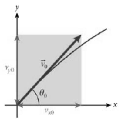 v = v x 2 + v y 2 У моменту пада на земљу, y-координата тела је y=0 (уколико тако поставимо координатни систем) домет Xd, (на слици је домет d) брзина v d, угао путање αd. 2.5.4.