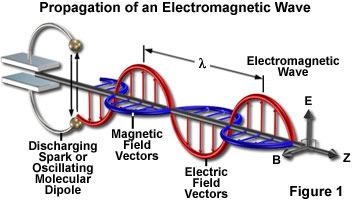 Talasi - elektromagnetno zračenje Elektromagnetno zračenje prenosi energiju kroz prostor Karakteriše ga talasna dužina (λ) i