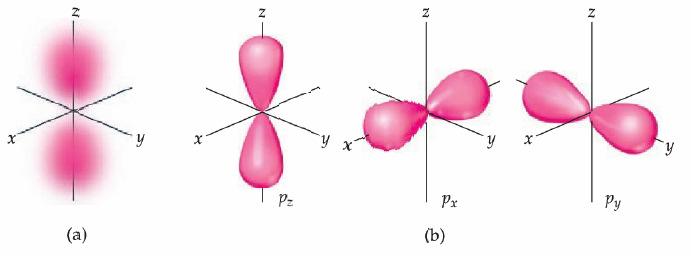 Izgled orbitala p orbitale se javljaju tek na nivoima sa n 2 Za sve njih l=1 a m l može imati vrednosti -1, 0, 1 Znači
