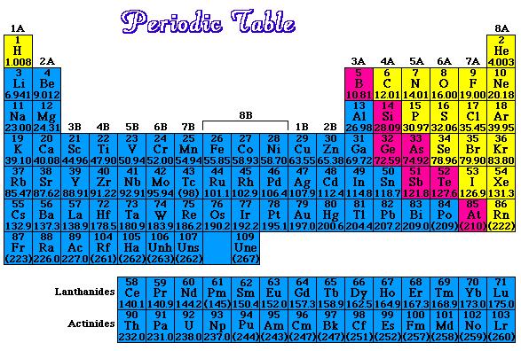 Podela periodnog sistema metali, nemetali i metaloidi Svi elementi periodnog sistema se mogu podeliti u tri grupe metali, nemetali i metaloidi (plemeniti
