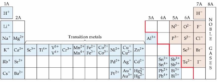 Metali Osobine metala: Metali iz glavnih grupa periodnog sistema otpuštaju elektrone da bi postili stabilnu konfiguraciju