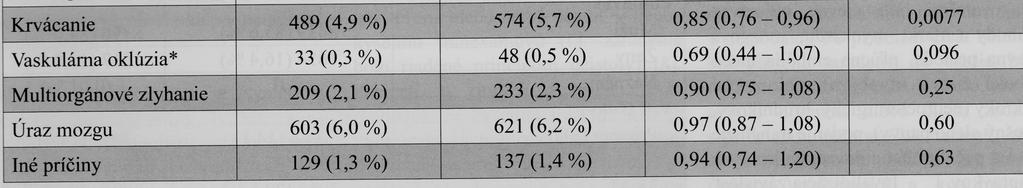 CRASH II štúdia Závery: celkovámortalitasignifikantne zníženáv skupines kyselinou tranexámovou 14,5% vs16,0% kys.