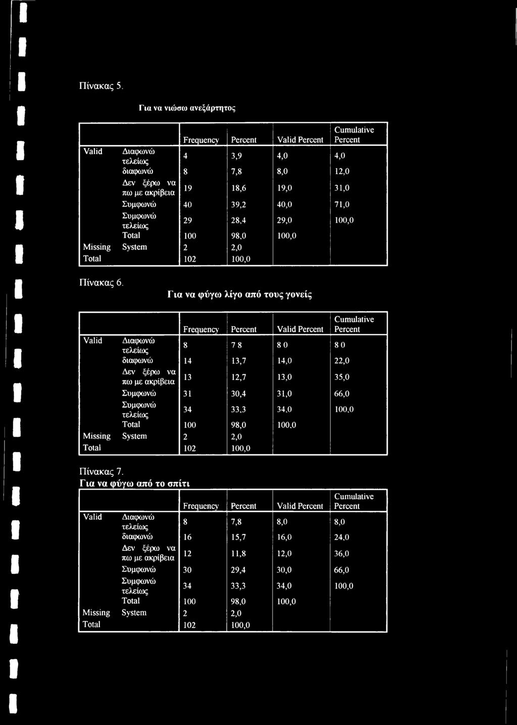 0 Συμφωνώ 29 28,4 29.0 Total 100 98,0 100,0 Missing System 2 2,0 Total 102 100,0 71.0 100.0 Πίνακας 6.