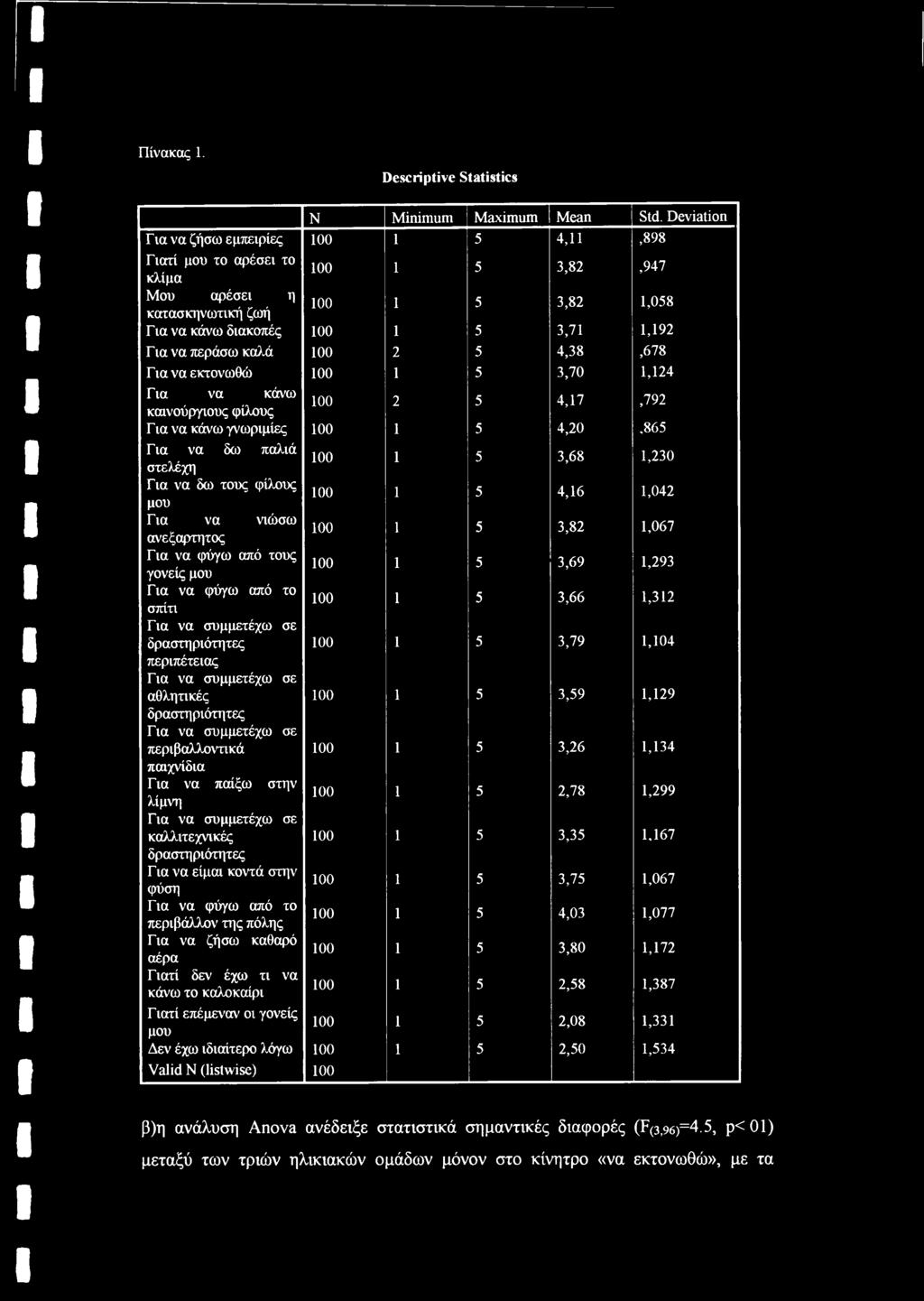 καλά 100 2 5 4,38,678 Για να εκτονωθώ 100 1 5 3,70 1,124 Για να κάνω καινούργιους φίλους 100 2 5 4,17,792 Για να κάνω γνωριμίες 100 1 5 4,20,865 Για να δω παλιά στελέχη 100 1 5 3,68 1,230 Για να δω