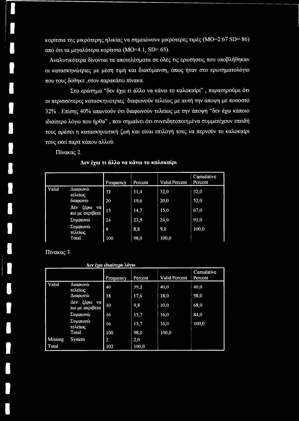 Στο ερώτημα δεν έχω τι άλλο να κάνω το καλοκαίρι, παρατηρούμε ότι οι περισσότερες κατασκηνώτριες διαφωνούν με αυτή την άποψη με ποσοστό 32%.