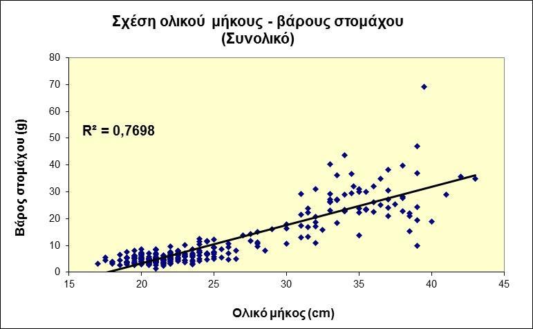 συσχέτιση» εννοούμε, πως όσο αυξάνει το ολικό μήκος του ψαριού, τόσο αυξάνει και το ολικό του βάρος. Σχήμα 2.