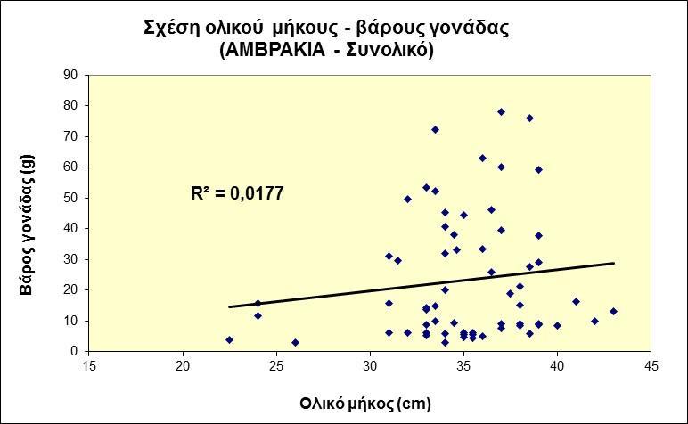 Στο παραπάνω Σχήμα 11 φαίνεται πως η σχέση ολικού μήκους ολικού βάρους στη λίμνη Αμβρακία είναι ισχυρά θετική (R 2 =0,7549, p<0.01), όπως και στο σύνολο των ατόμων από τις τρεις λίμνες (Σχ. 2).