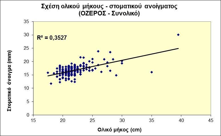 Σχήμα 19. Συσχέτιση ολικού μήκους στοματικού ανοίγματος για το σύνολο των ατόμων τσερούκλας που συλλέχθηκαν στη λίμνη Οζερός. 3.2.