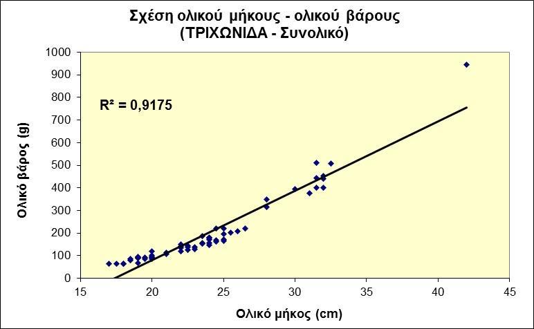 κατηγορία, είναι η κλάση μεγέθους 20 23 cm με 11 άτομα. Τέλος, οι κατηγορίες με τα λιγότερα άτομα, ήταν οι 32 35 cm και 41 44 cm, με 1 άτομο αντίστοιχα. Σχήμα 21.