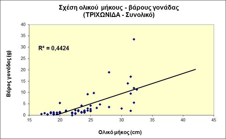 Η σχέση ολικού μήκους ολικού βάρους για το σύνολο των ατόμων τσερούκλας που συλλέχθηκαν στη λίμνη Τριχωνίδα είναι θετική και η τιμή του R 2 = 0,9175 είναι ελαφρώς