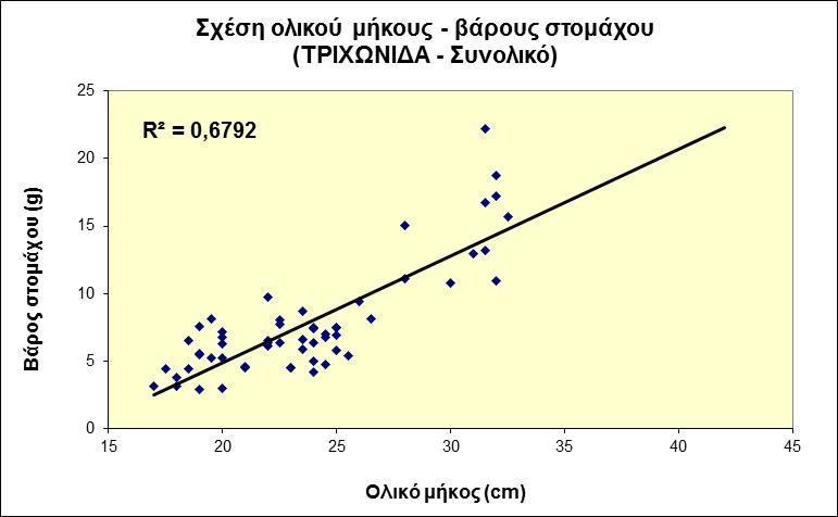 Και στην Τριχωνίδα το ολικό μήκος και το βάρος των γονάδων (Σχ. 22) συσχετίζονται θετικά (R 2 =0,4424, p<0.